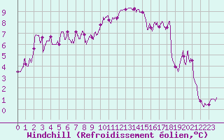 Courbe du refroidissement olien pour Nevers (58)