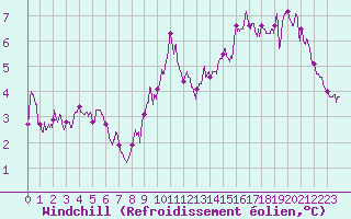 Courbe du refroidissement olien pour Lille (59)