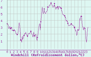 Courbe du refroidissement olien pour Cap de la Hague (50)