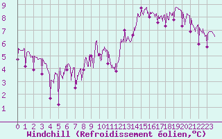 Courbe du refroidissement olien pour Roanne (42)