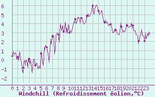 Courbe du refroidissement olien pour Brianon (05)