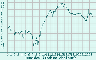 Courbe de l'humidex pour Montpellier (34)