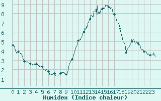 Courbe de l'humidex pour Niort (79)