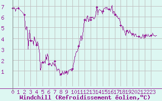 Courbe du refroidissement olien pour La Roche-sur-Yon (85)