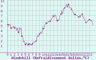 Courbe du refroidissement olien pour Cognac (16)