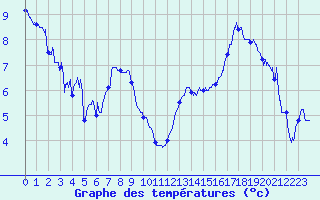 Courbe de tempratures pour Ble / Mulhouse (68)