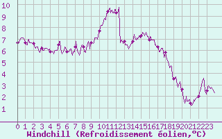 Courbe du refroidissement olien pour Vinnemerville (76)