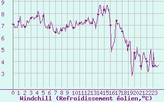 Courbe du refroidissement olien pour Angoulme - Brie Champniers (16)