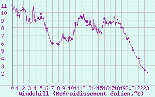 Courbe du refroidissement olien pour Saint-Quentin (02)