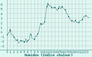Courbe de l'humidex pour Embrun (05)