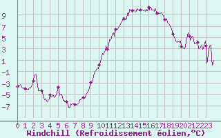Courbe du refroidissement olien pour Avre (58)