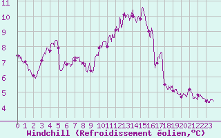 Courbe du refroidissement olien pour Toussus-le-Noble (78)