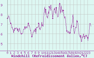 Courbe du refroidissement olien pour Albert-Bray (80)