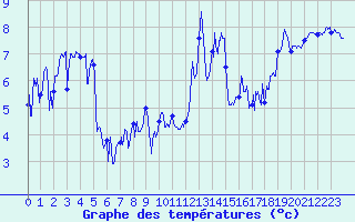 Courbe de tempratures pour Ile Rousse (2B)