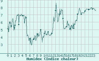 Courbe de l'humidex pour Ile Rousse (2B)