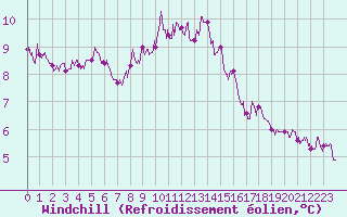 Courbe du refroidissement olien pour Cap Bar (66)