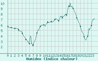 Courbe de l'humidex pour Guret Saint-Laurent (23)