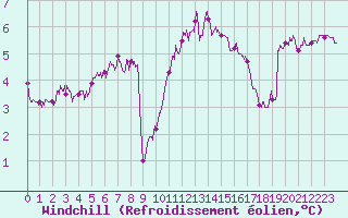 Courbe du refroidissement olien pour Pointe de Chassiron (17)