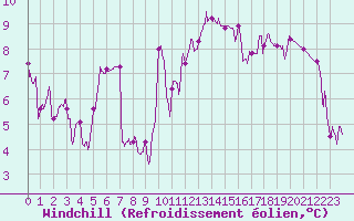Courbe du refroidissement olien pour Ste (34)