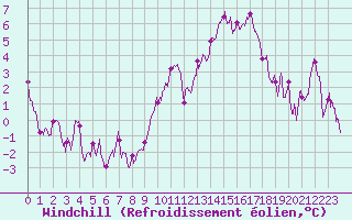 Courbe du refroidissement olien pour Saint-Quentin (02)