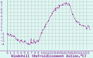 Courbe du refroidissement olien pour Chartres (28)