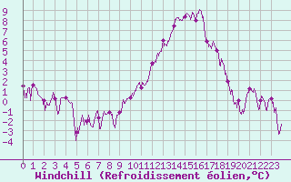 Courbe du refroidissement olien pour Agen (47)