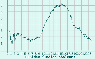 Courbe de l'humidex pour Dinard (35)