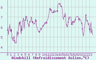 Courbe du refroidissement olien pour Pointe du Raz (29)