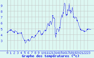Courbe de tempratures pour Scheibenhard (67)