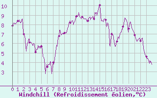 Courbe du refroidissement olien pour Saint-Quentin (02)