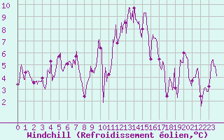 Courbe du refroidissement olien pour Figari (2A)