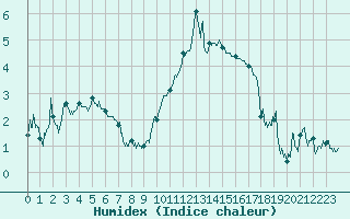Courbe de l'humidex pour Clermont-Ferrand (63)