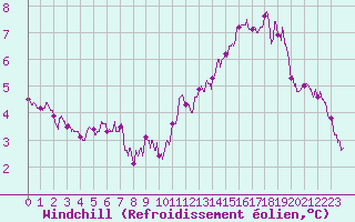 Courbe du refroidissement olien pour Lyon - Bron (69)