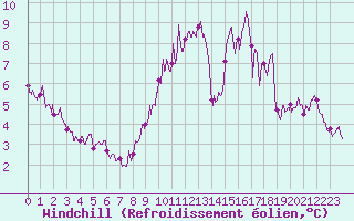 Courbe du refroidissement olien pour Le Mans (72)