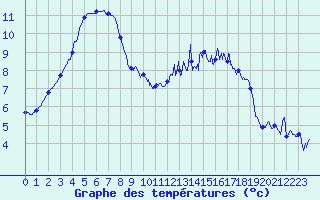 Courbe de tempratures pour Lannion (22)