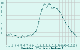 Courbe de l'humidex pour Pointe de Socoa (64)