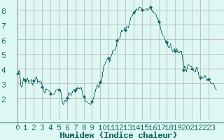 Courbe de l'humidex pour Lanvoc (29)