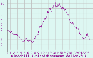 Courbe du refroidissement olien pour Orange (84)