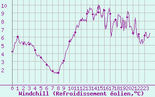 Courbe du refroidissement olien pour Mont-Aigoual (30)