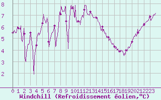 Courbe du refroidissement olien pour Ouessant (29)
