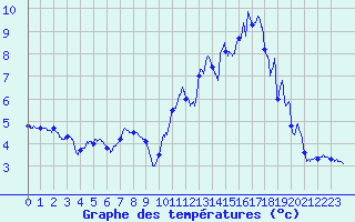 Courbe de tempratures pour Bessans-Clim (73)