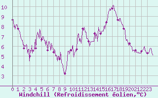 Courbe du refroidissement olien pour Muret (31)