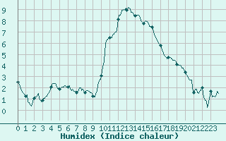 Courbe de l'humidex pour Toussus-le-Noble (78)