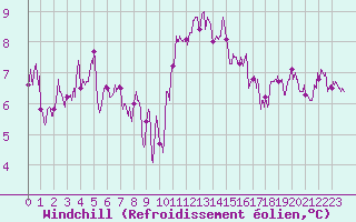 Courbe du refroidissement olien pour Calais / Marck (62)