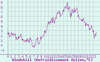 Courbe du refroidissement olien pour Le Mans (72)