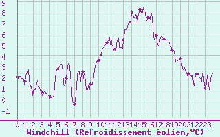 Courbe du refroidissement olien pour Deauville (14)