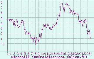 Courbe du refroidissement olien pour Annecy (74)