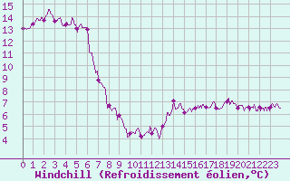 Courbe du refroidissement olien pour Toussus-le-Noble (78)