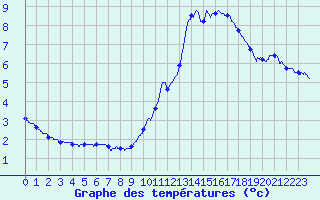Courbe de tempratures pour Cap Ferret (33)