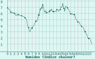 Courbe de l'humidex pour Strasbourg (67)